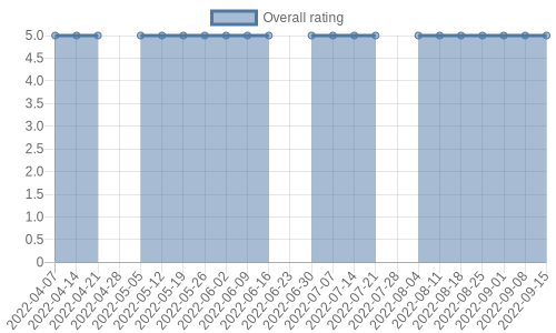 hasn't had any new reviews recently. Their reviews are mostly positive, and their overall rating has stayed the same for a while at 5.0