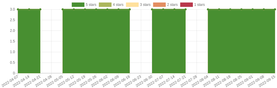 doesn't change very often