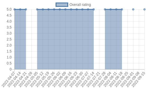 hasn't had any new reviews recently. Their reviews are mostly positive, and their overall rating has stayed the same for a while at 5.0