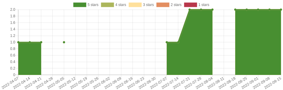 doesn't change very often