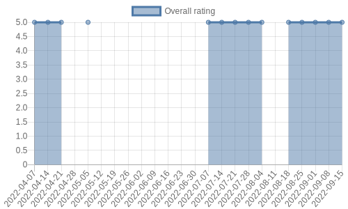 is getting reviews at about one every 183 days. Their reviews are mostly positive, and their overall rating has stayed the same for a while at 5.0