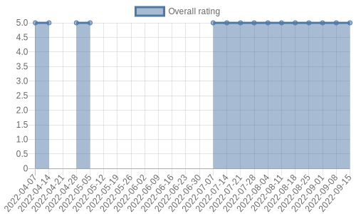is getting reviews at about one every 14 days. Their reviews are mostly positive, and their overall rating has stayed the same for a while at 5.0