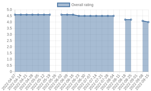 is getting reviews at about one every 30 days. Their reviews are mostly positive, and their overall rating has recently fallen from 4.6 to 4.0