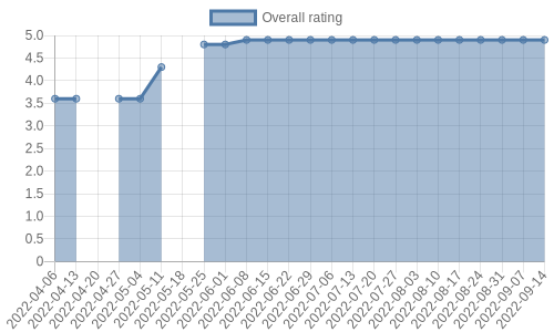 is gaining reviews at about 0 a week. Their reviews are mostly positive, and their overall rating has improved recently from 3.6 to 4.9