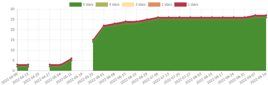 doesn't change very often