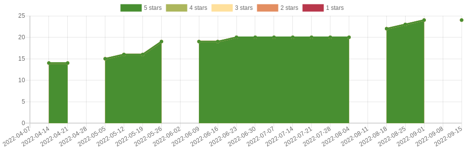 has changed 3 times in the last six months