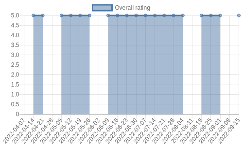 is getting reviews at about one every 18 days. Their reviews are mostly positive, and their overall rating has stayed the same for a while at 5.0