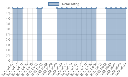 hasn't had any new reviews recently. Their reviews are mostly positive, and their overall rating has stayed the same for a while at 5.0