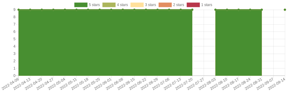 has changed 2 times in the last six months