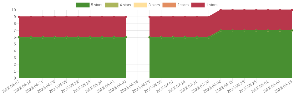 has changed once in the last six months