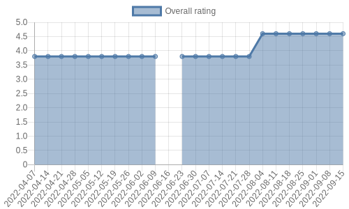 is getting reviews at about one every 183 days. Their reviews are mostly positive, and their overall rating has improved recently from 3.8 to 4.6