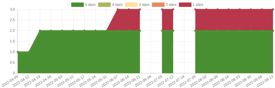 has changed once in the last six months