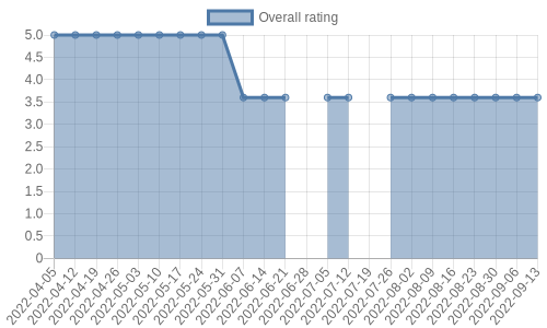 is getting reviews at about one every 90 days. Their reviews are mostly positive, and their overall rating has recently fallen from 5.0 to 3.6