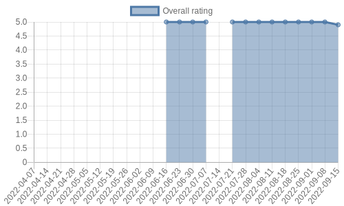 is gaining reviews at about 1 a week. Their reviews are mostly positive, and their overall rating has recently fallen from 5.0 to 4.9