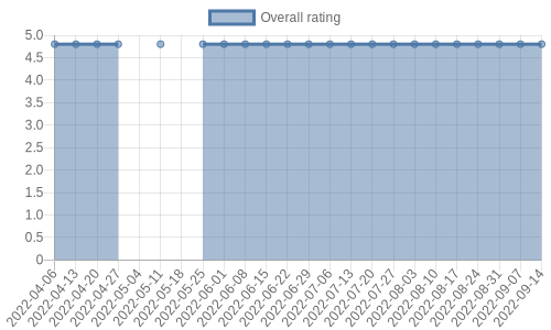 is gaining reviews at about 2 a week. Their reviews are mostly positive, and their overall rating has stayed the same for a while at 4.8