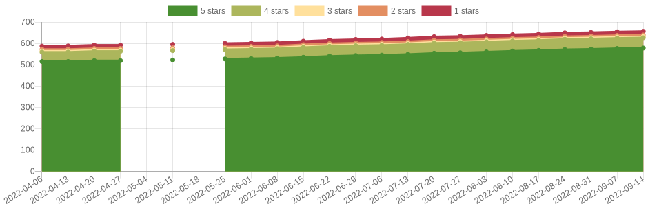 has changed 9 times in the last six months