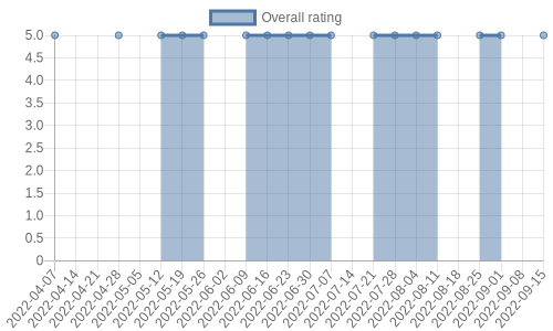 is getting reviews at about one every 45 days. Their reviews are mostly positive, and their overall rating has improved recently from 0.0 to 5.0
