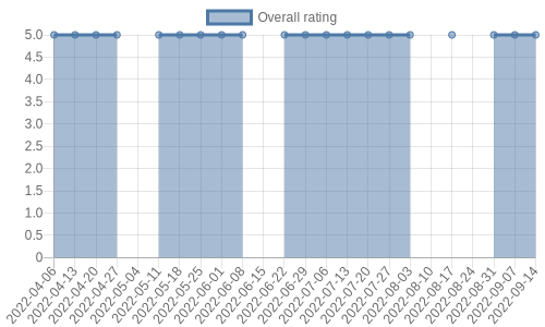 is getting reviews at about one every 26 days. Their reviews are mostly positive, and their overall rating has stayed the same for a while at 5.0