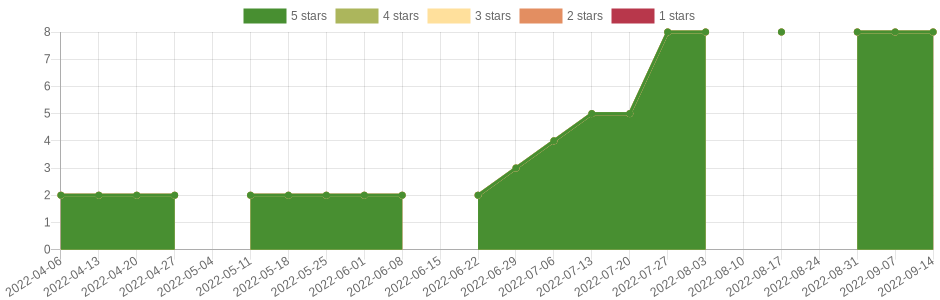 has changed once in the last six months