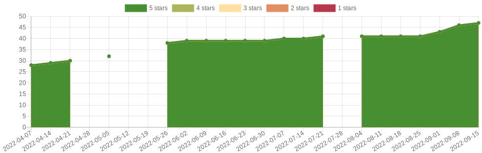 has changed 14 times in the last six months