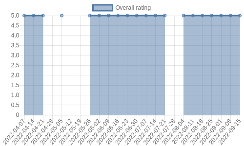 is getting reviews at about one every 8 days. Their reviews are mostly positive, and their overall rating has stayed the same for a while at 5.0