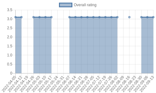hasn't had any new reviews recently. Their reviews are mostly neutral, and their overall rating has stayed the same for a while at 3.1