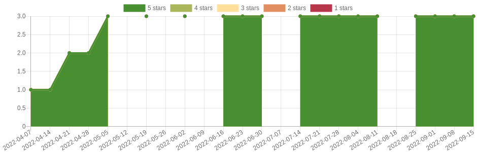 has changed 7 times in the last six months