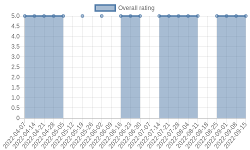 is getting reviews at about one every 61 days. Their reviews are mostly positive, and their overall rating has improved recently from 0.0 to 5.0