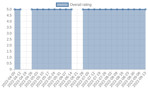 is getting reviews at about one every 60 days. Their reviews are mostly positive, and their overall rating has stayed the same for a while at 5.0