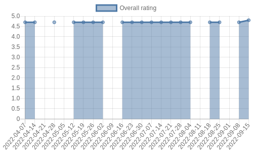 is getting reviews at about one every 183 days. Their reviews are mostly positive, and their overall rating has improved recently from 4.7 to 4.8