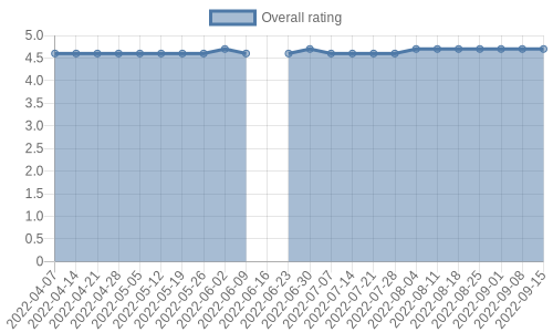 is gaining reviews at about 2 a week. Their reviews are mostly positive, and their overall rating has improved recently from 4.6 to 4.7