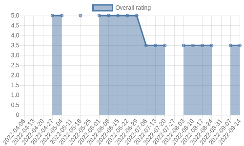 is getting reviews at about one every 182 days. Their reviews are mostly positive, and their overall rating has recently fallen from 5.0 to 3.5