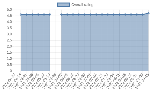 is getting reviews at about one every 36 days. Their reviews are mostly positive, and their overall rating has improved recently from 4.6 to 4.7
