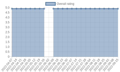 is gaining reviews at about 2 a week. Their reviews are mostly positive, and their overall rating has stayed the same for a while at 4.9
