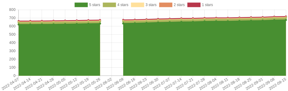 has changed 9 times in the last six months