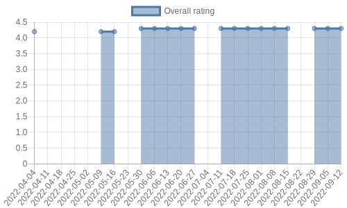 hasn't had any new reviews recently. Their reviews are mostly positive, and their overall rating has improved recently from 4.2 to 4.3