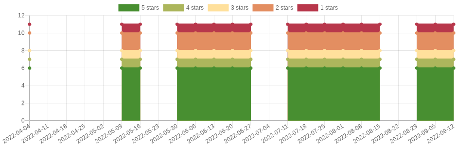 has changed once in the last six months