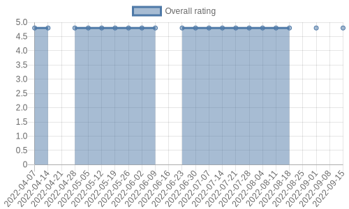 is getting reviews at about one every 11 days. Their reviews are mostly positive, and their overall rating has stayed the same for a while at 4.8