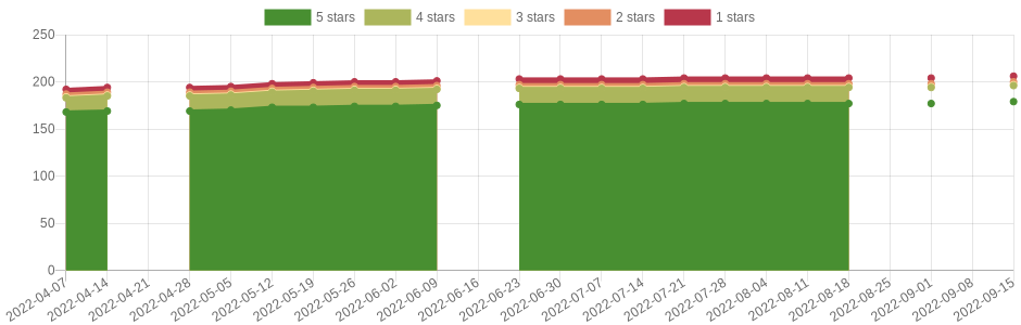 has changed 5 times in the last six months