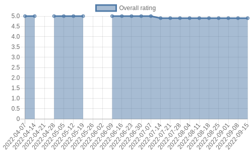 is gathering reviews at about 0 a day. Their reviews are mostly positive, and their overall rating has recently fallen from 5.0 to 4.9