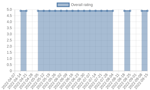 is getting reviews at about one every 20 days. Their reviews are mostly positive, and their overall rating has stayed the same for a while at 4.9