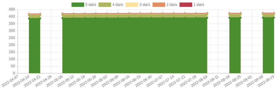 has changed 4 times in the last six months