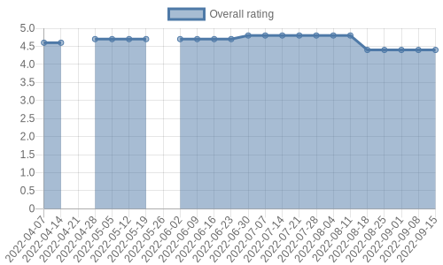 is getting reviews at about one every 30 days. Their reviews are mostly positive, and their overall rating has recently fallen from 4.5 to 4.4