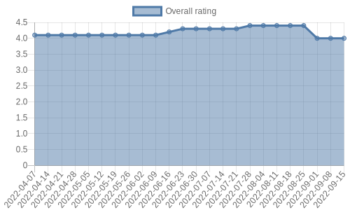 is getting reviews at about one every 45 days. Their reviews are mostly positive, and their overall rating has recently fallen from 4.1 to 4.0