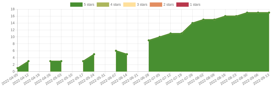 has changed 27 times in the last six months