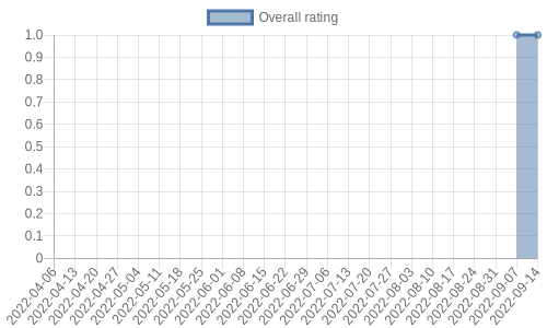 hasn't had any new reviews recently. Their reviews are mostly negative, and their overall rating has stayed the same for a while at 1.0