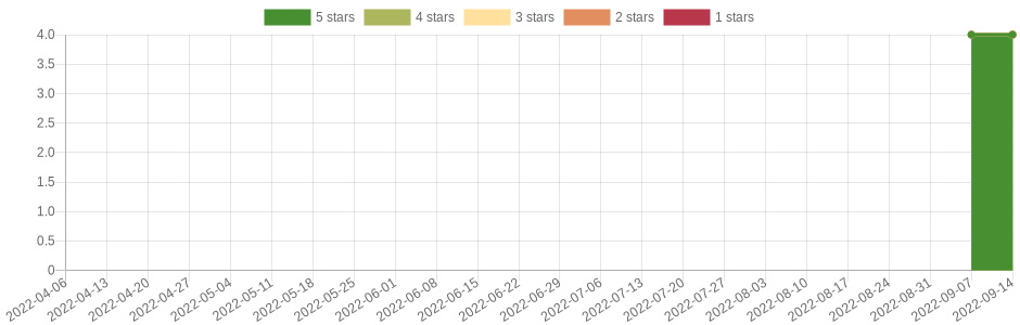 doesn't change very often