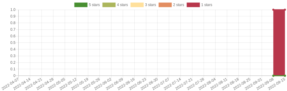 doesn't change very often