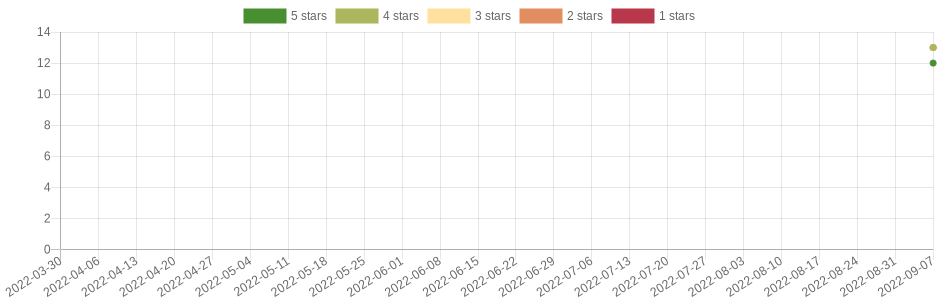 doesn't change very often