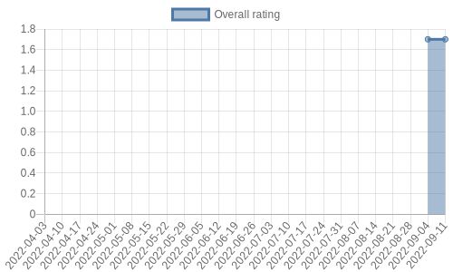 hasn't had any new reviews recently. Their reviews are mostly negative, and their overall rating has stayed the same for a while at 1.7